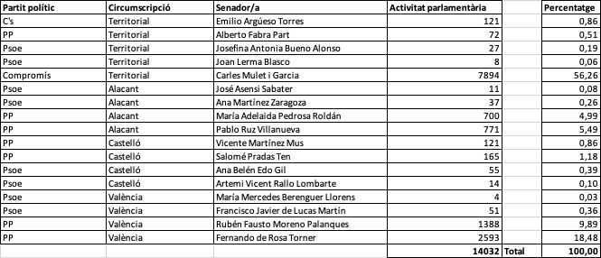 Mulet promou el 56% de les iniciatives dels senadors valencians al Senat en els primers 300 dies de legislatura