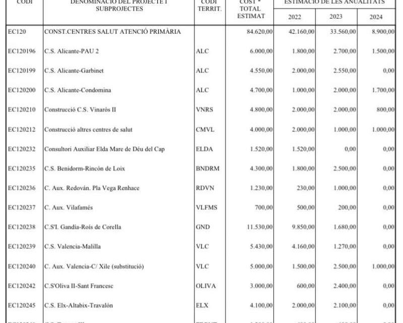 El nou centre de salut de Pedreguer es manté als pressupostos de la Generalitat per a 2022