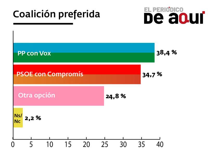 Les dones són més poc inclinades que els homes a la idea d’un govern de PP i Vox a l’ajuntament de València