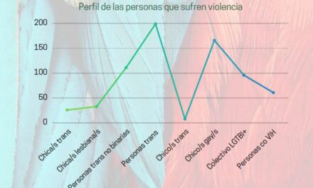 Les persones trans centren la majoria d’atacs en xarxes socials en 2022 a la Comunitat Valenciana, segons un ampli estudi de Lambda