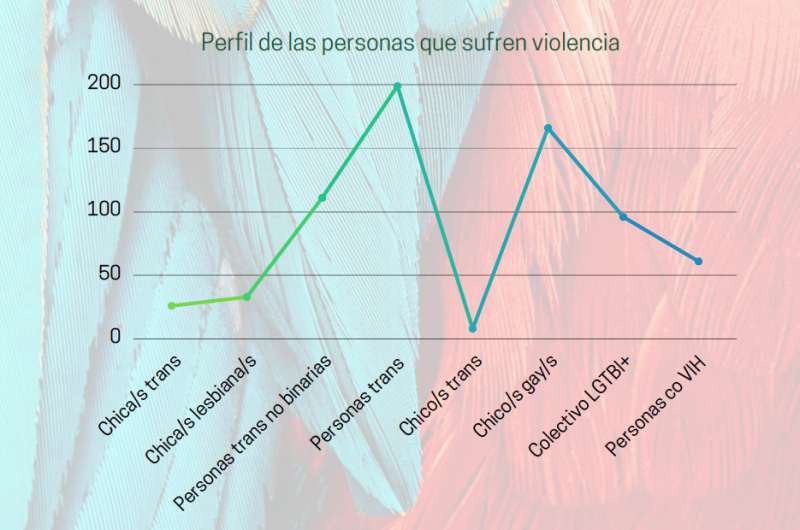 Les persones trans centren la majoria d’atacs en xarxes socials en 2022 a la Comunitat Valenciana, segons un ampli estudi de Lambda