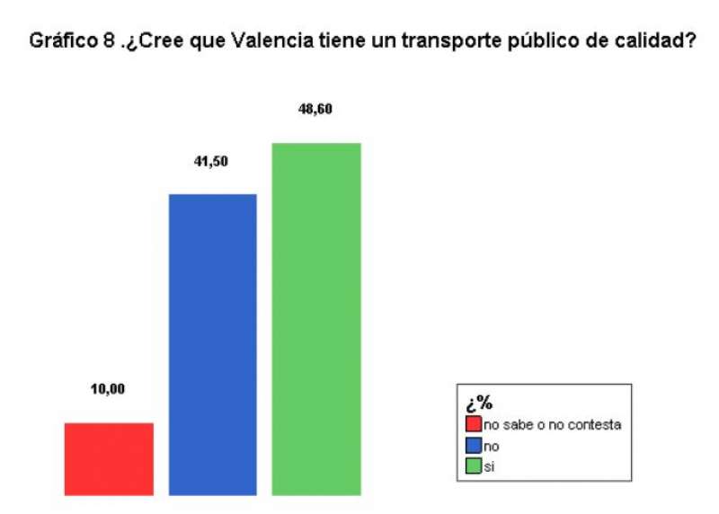 Els valencians aproven les millores en el transport públic de València