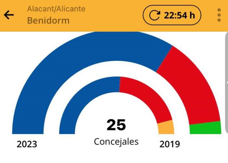 El PP arrasa a Benidorm amb 17 regidors, una súper majoria absoluta