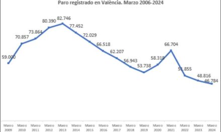 València aconsegueix la millor dada de desocupació dels últims 16 anys