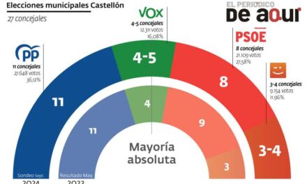 El PP i Vox consoliden la seua majoria a l’Ajuntament de Castelló de la Plana amb 15-16 regidors