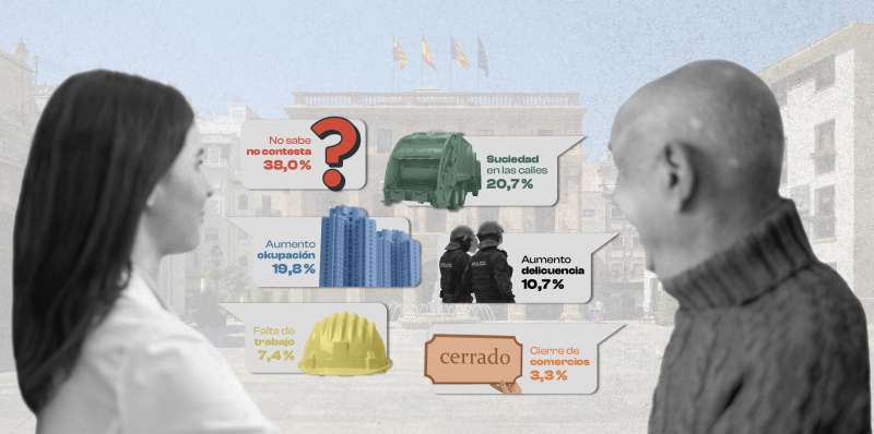 La brutícia als carrers, la principal preocupació dels castellonencs